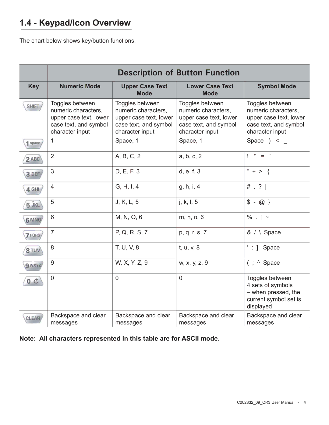 Code Alarm CR3 manual Keypad/Icon Overview, Description of Button Function 