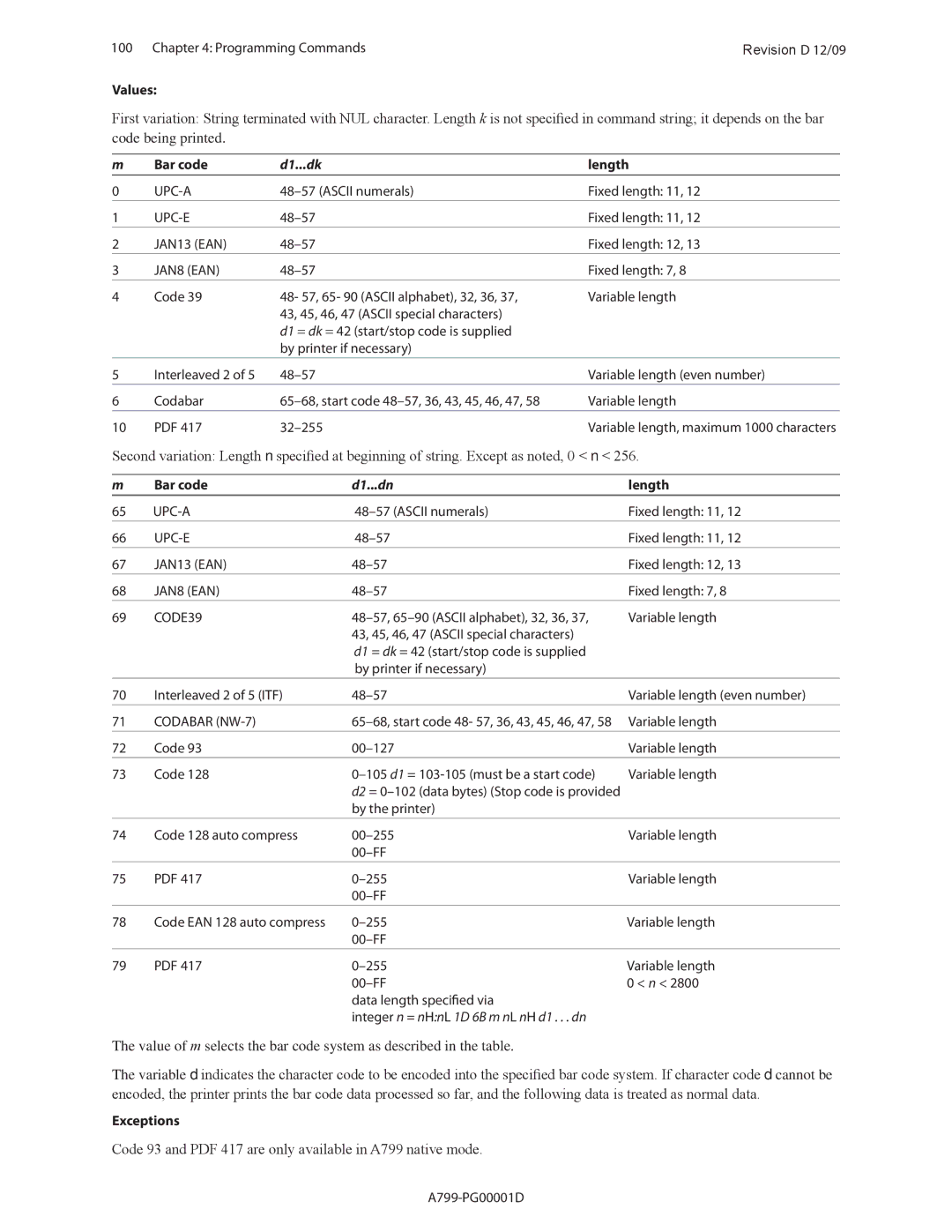 Cognitive Solutions A799 manual Bar code, Length, Integer n = nHnL 1D 6B m nL nH d1 . . . dn 