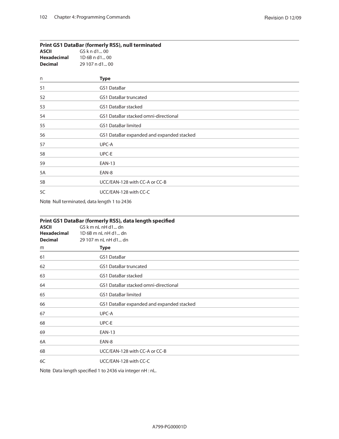 Cognitive Solutions A799 manual Print GS1 DataBar formerly RSS, null terminated, Type 