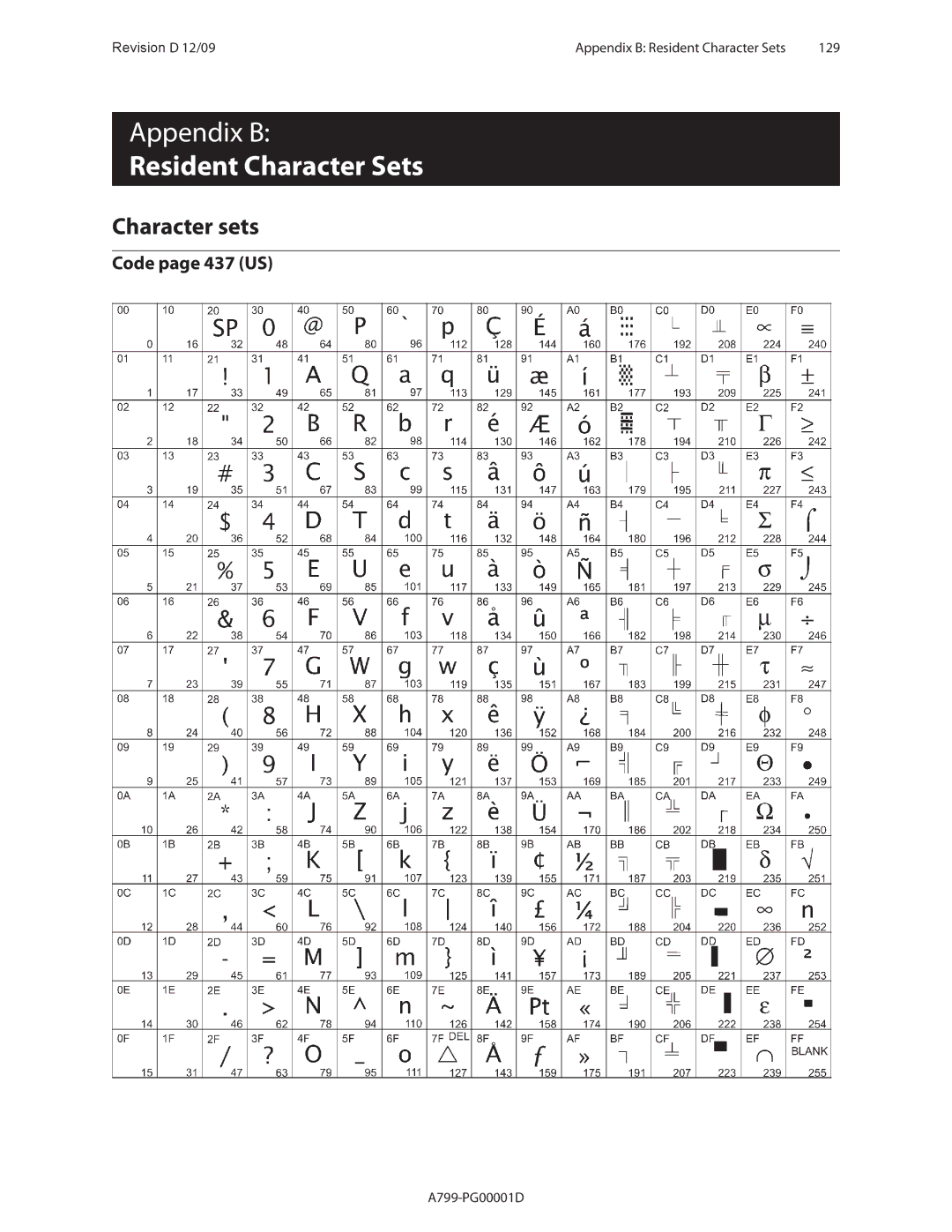 Cognitive Solutions A799 manual Character sets, Code page 437 US 