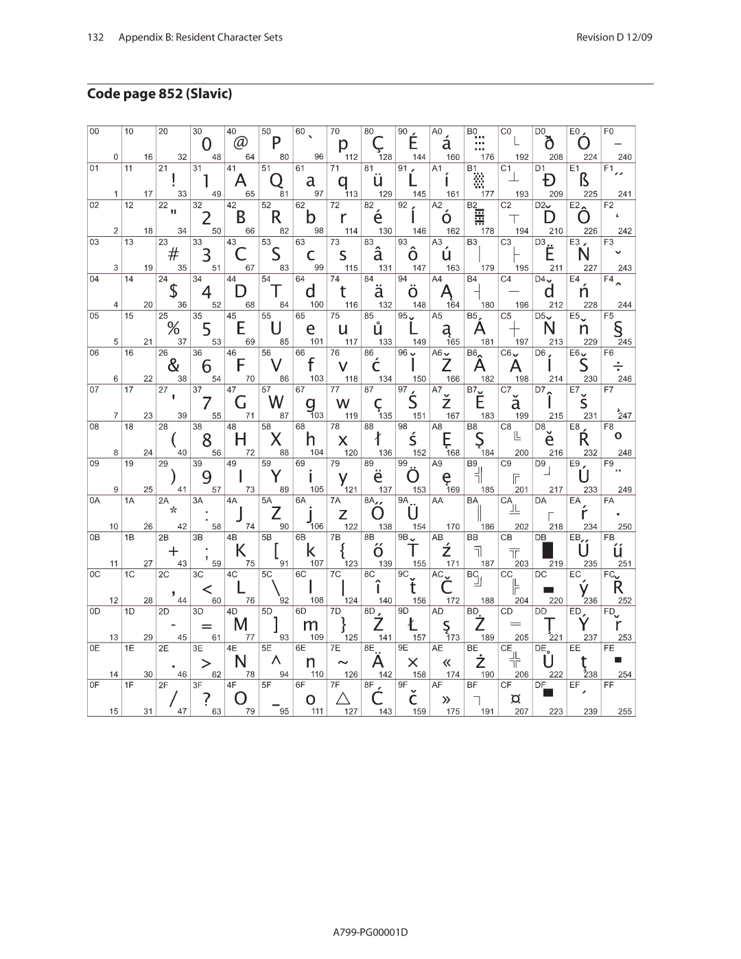 Cognitive Solutions A799 manual Code page 852 Slavic 