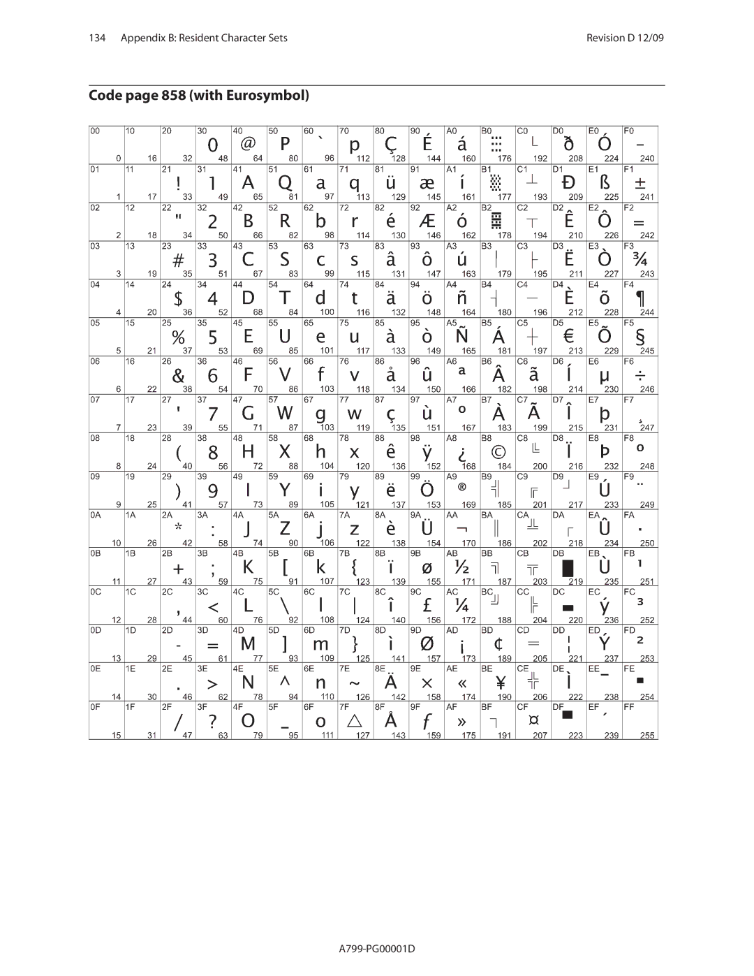 Cognitive Solutions A799 manual Code page 858 with Eurosymbol 