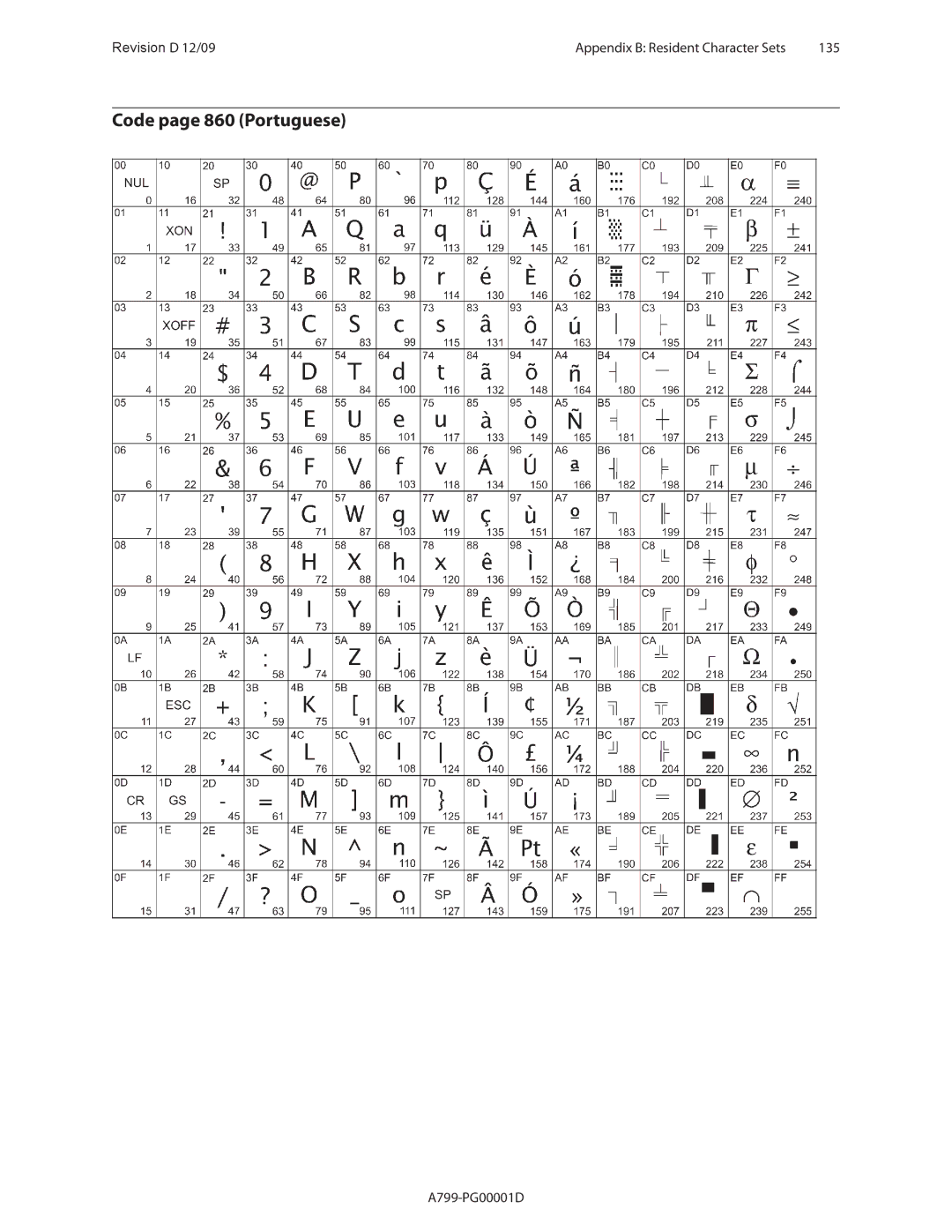 Cognitive Solutions A799 manual Code page 860 Portuguese 