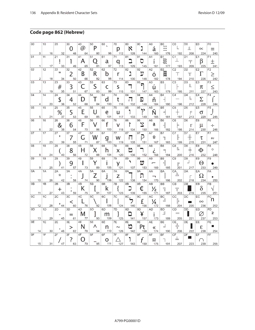 Cognitive Solutions A799 manual Code page 862 Hebrew 