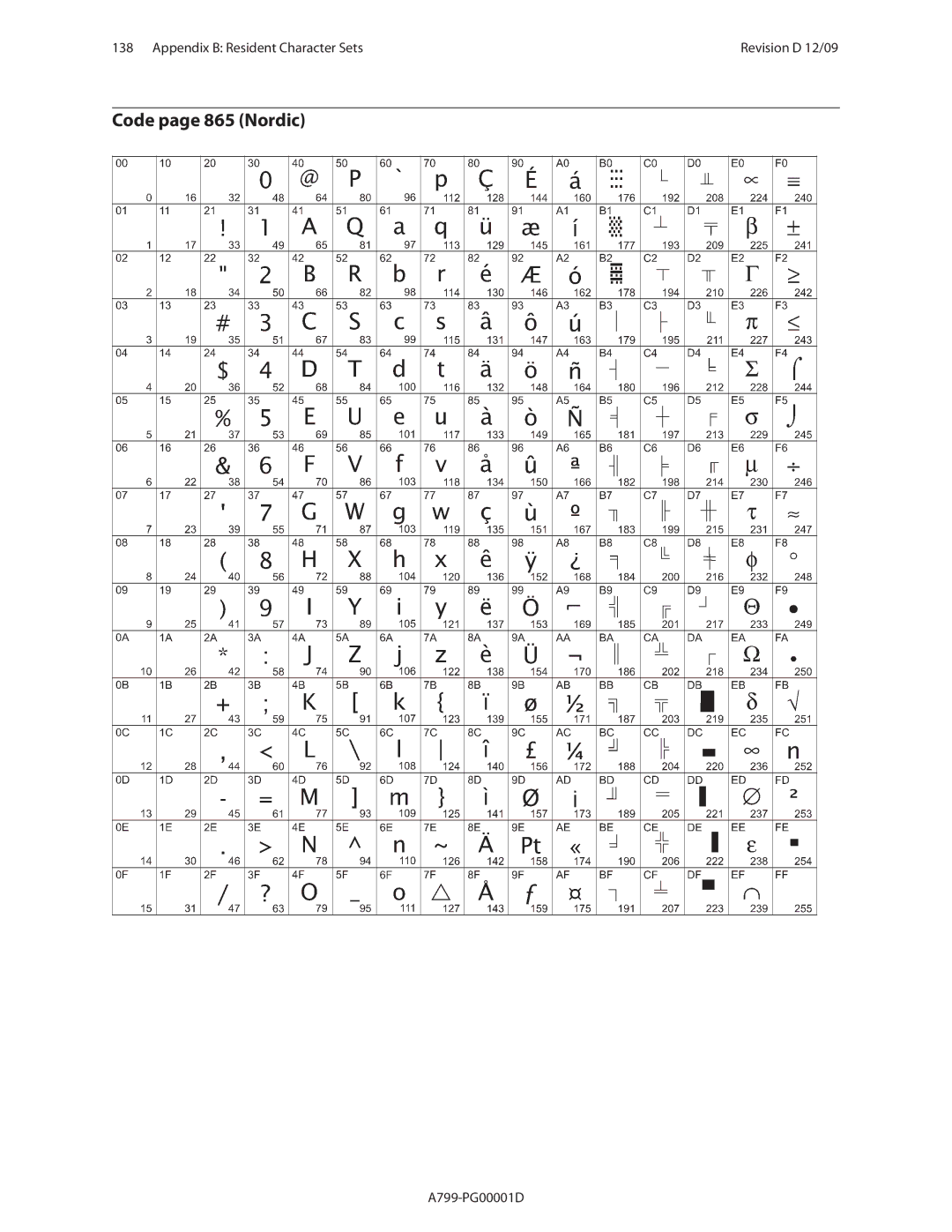 Cognitive Solutions A799 manual Code page 865 Nordic 