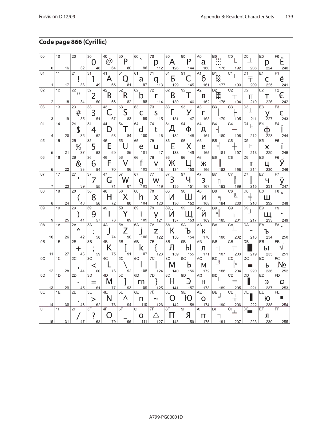 Cognitive Solutions A799 manual Code page 866 Cyrillic 