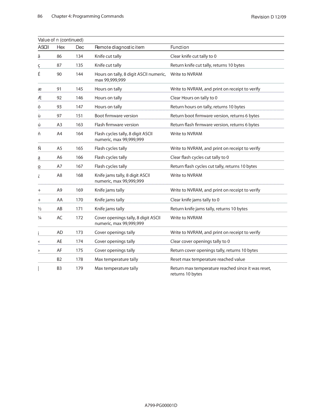 Cognitive Solutions A799 manual Value of n 