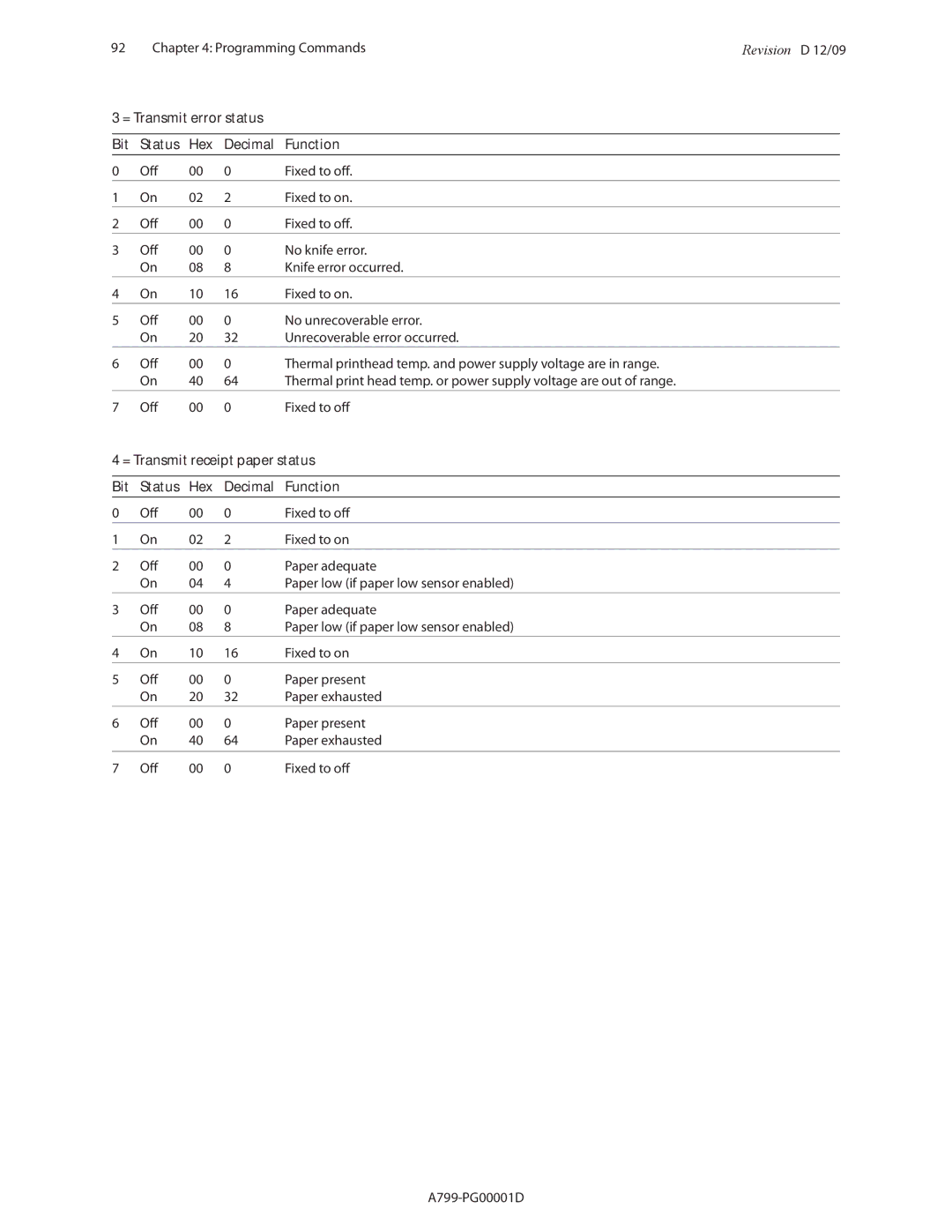 Cognitive Solutions A799 manual = Transmit error status Bit Status Hex Decimal Function, = Transmit receipt paper status 