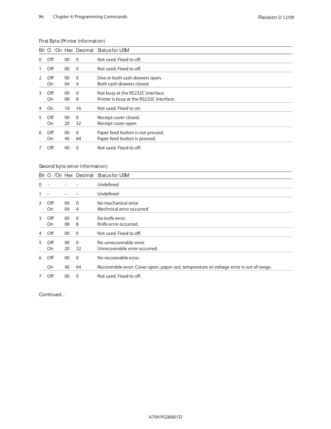 Cognitive Solutions A799 manual Second byte error information, Bit Off/On Hex Decimal Status for USM 