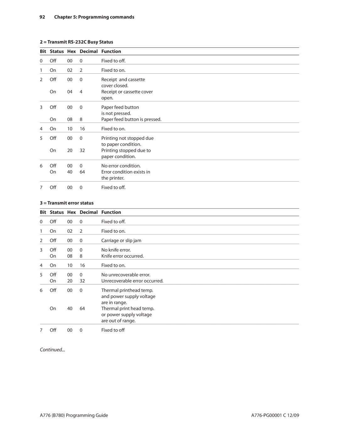 Cognitive Solutions B780, A776 manual = Transmit error status Bit Status Hex Decimal Function 