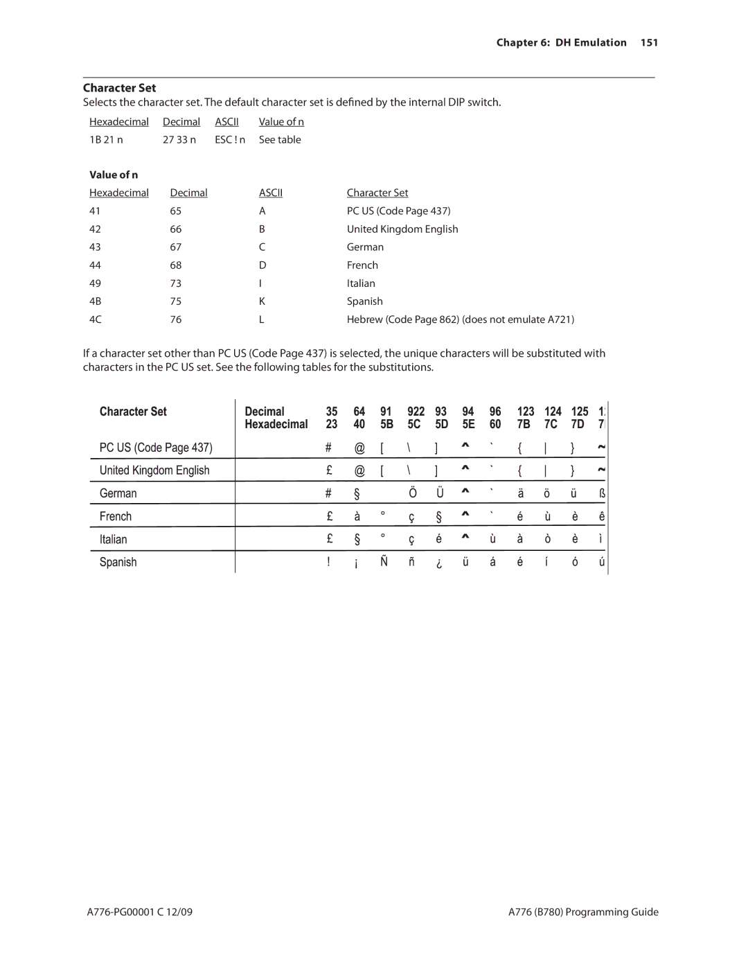 Cognitive Solutions A776, B780 manual Character Set, DH Emulation 151 