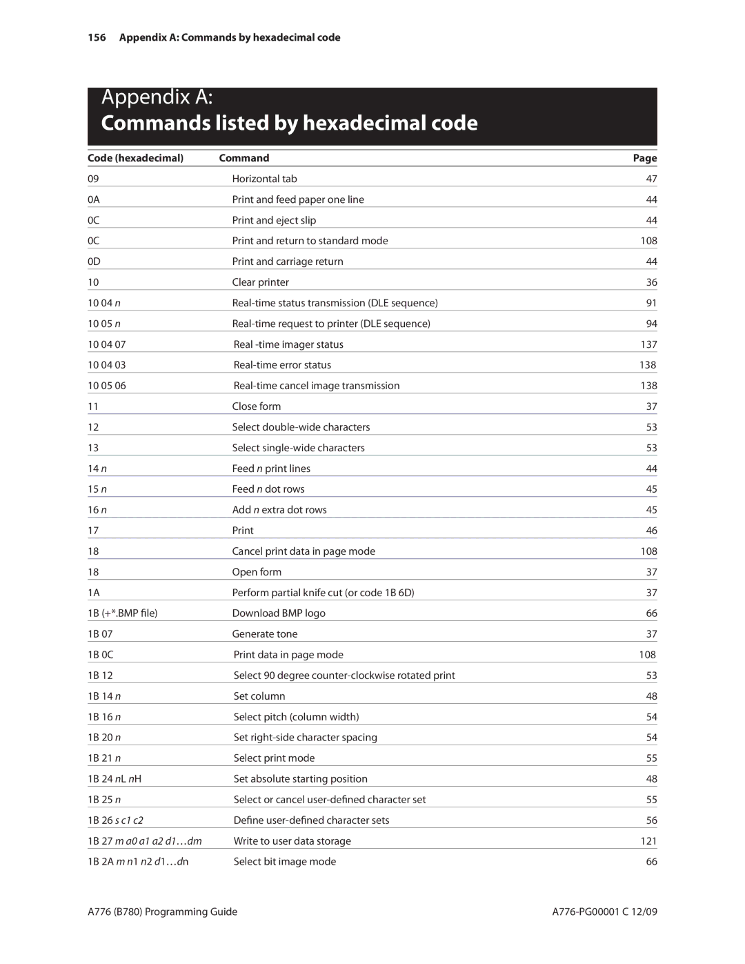 Cognitive Solutions B780, A776 manual Commands listed by hexadecimal code, Appendix a Commands by hexadecimal code 