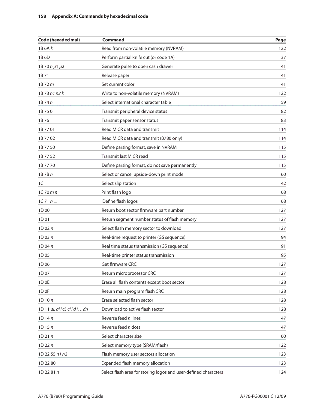 Cognitive Solutions B780, A776 manual Appendix a Commands by hexadecimal code Code hexadecimal 