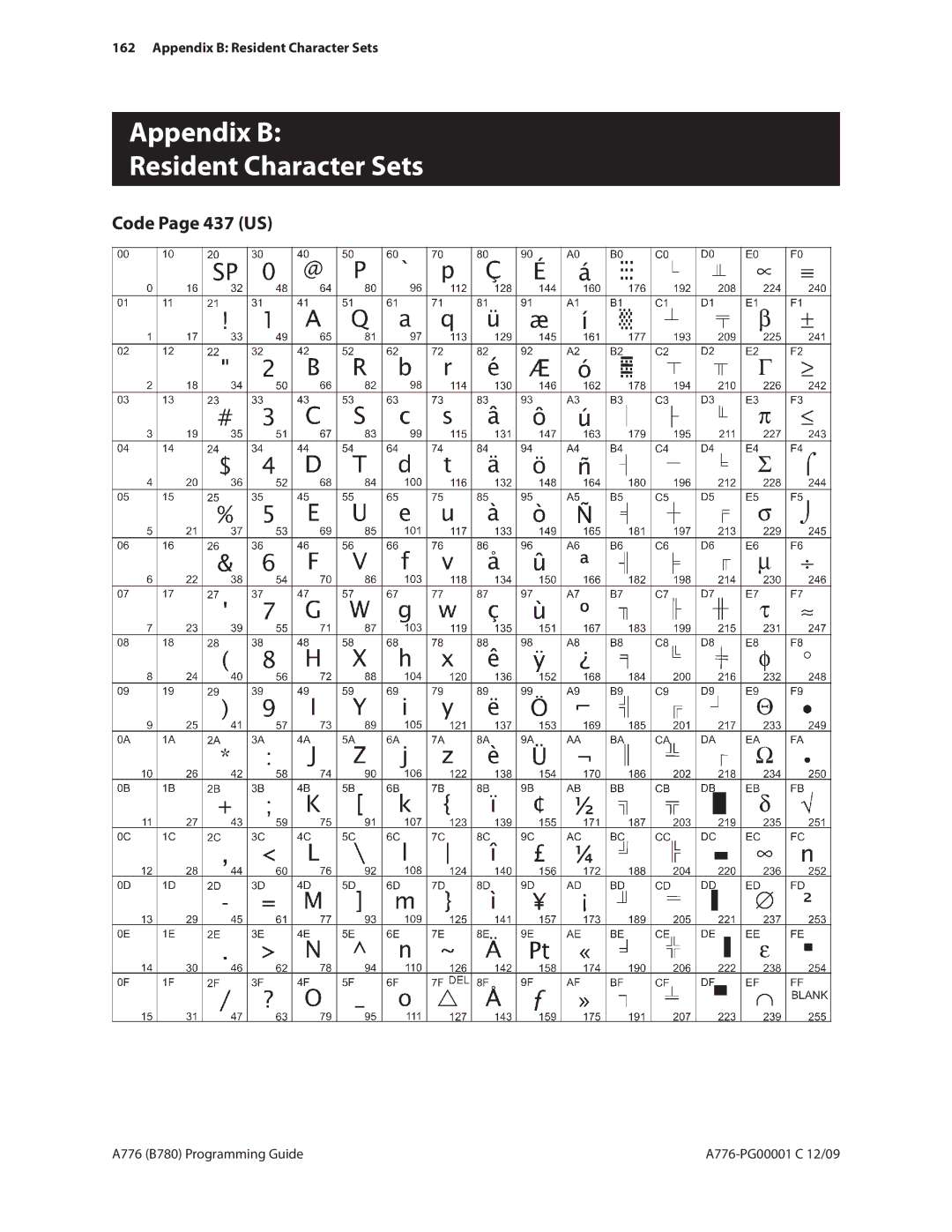 Cognitive Solutions B780, A776 manual Appendix B Resident Character Sets, Code Page 437 US 