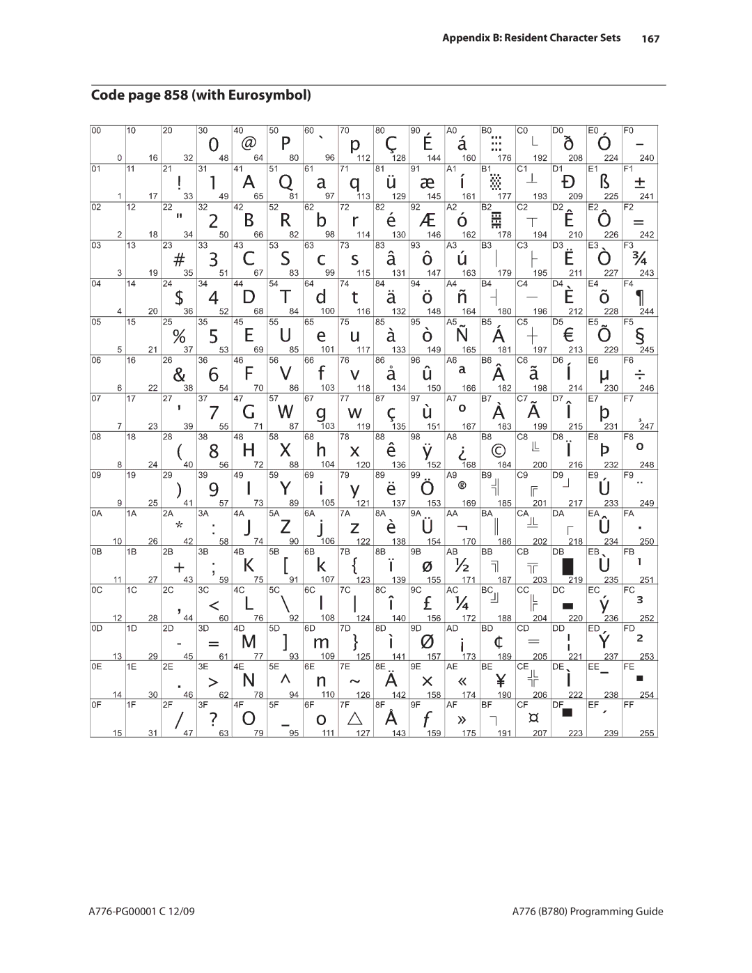 Cognitive Solutions A776, B780 manual Code page 858 with Eurosymbol, 167 