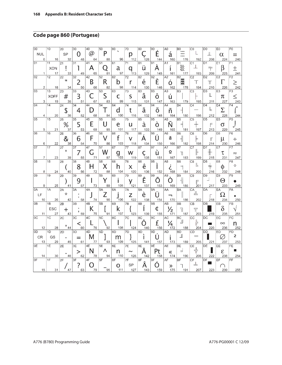 Cognitive Solutions B780, A776 manual Code page 860 Portugese 