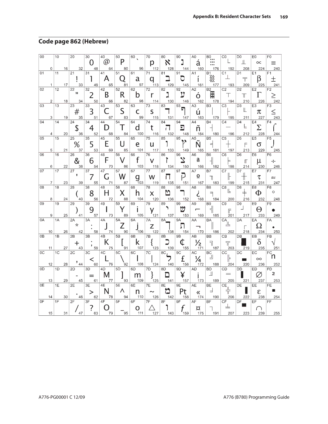 Cognitive Solutions A776, B780 manual Code page 862 Hebrew, 169 