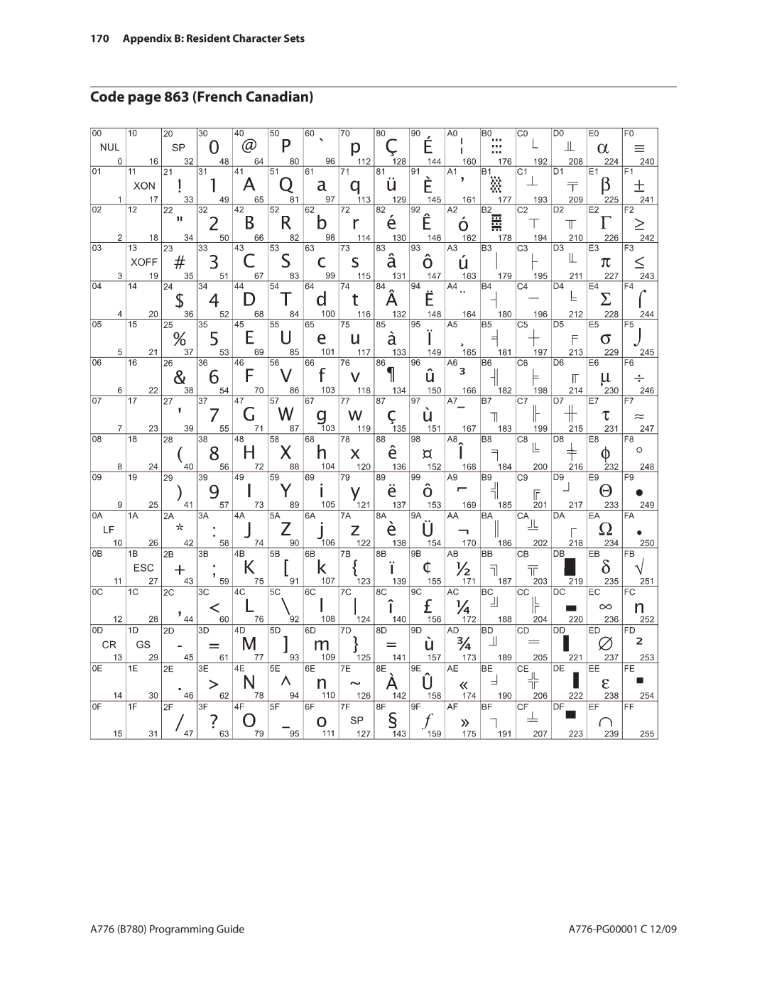 Cognitive Solutions B780, A776 manual Code page 863 French Canadian 