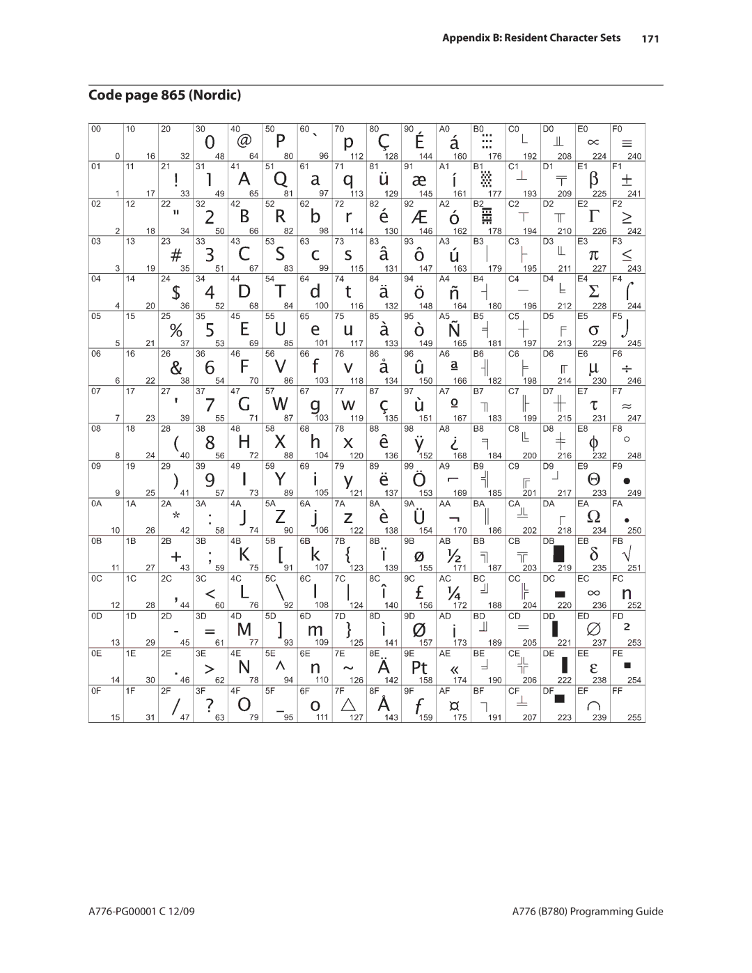 Cognitive Solutions A776, B780 manual Code page 865 Nordic, 171 