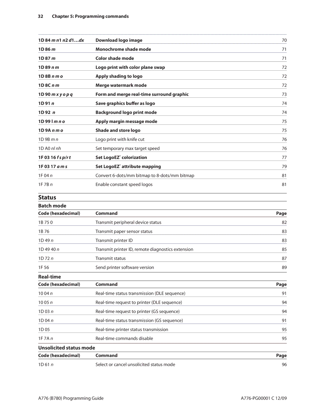 Cognitive Solutions B780, A776 manual Status, Batch mode, Real-time, Unsolicited status mode Code hexadecimal Command 