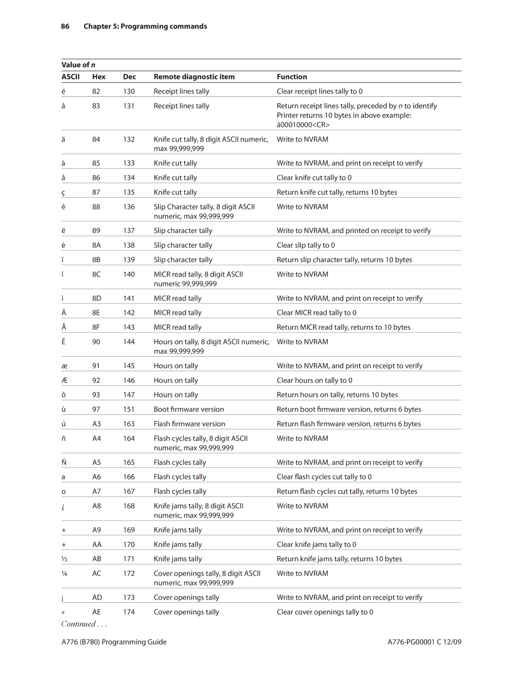 Cognitive Solutions B780, A776 manual Programming commands Value of n, Hex Dec Remote diagnostic item Function 