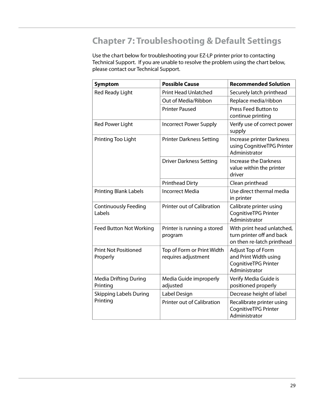 Cognitive Solutions EZLP-UG00000 Troubleshooting & Default Settings, Symptom Possible Cause Recommended Solution 