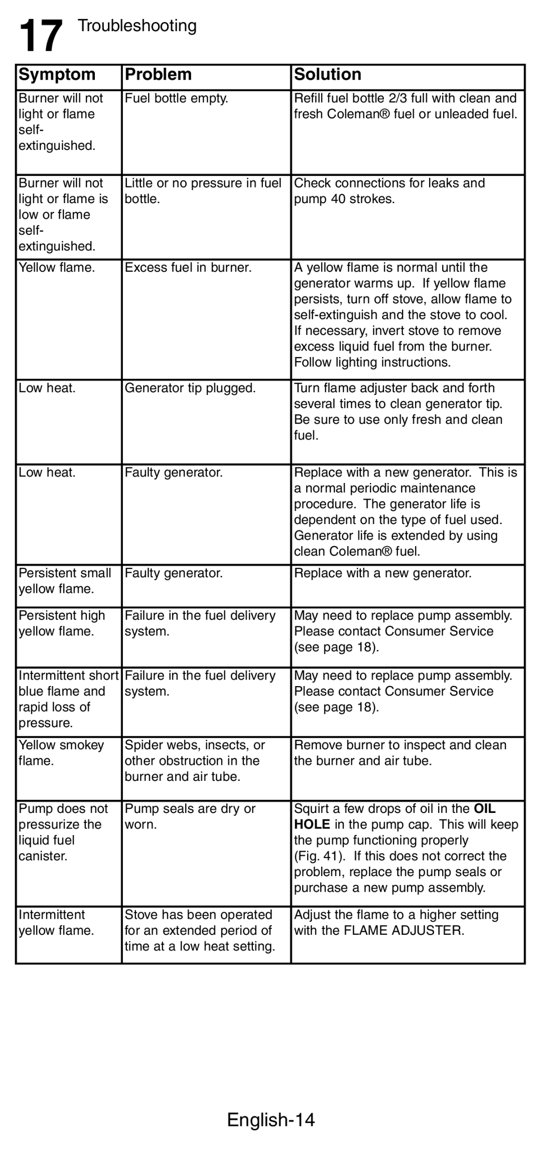 Coleman 9770, 9775 manual English-14, Troubleshooting 