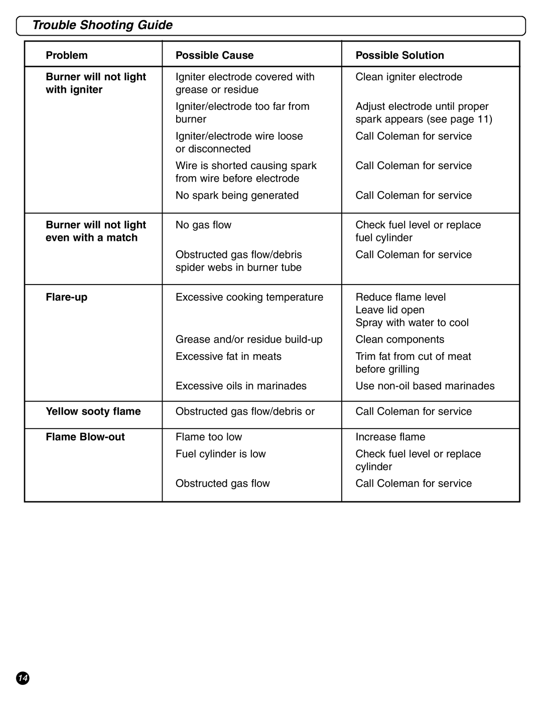 Coleman 9971-A50 instruction manual Trouble Shooting Guide, With igniter 