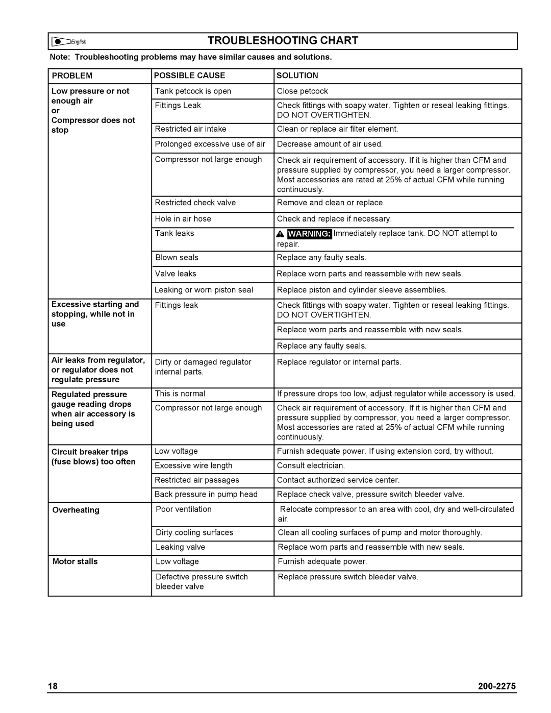 Coleman Air Compressors warranty Troubleshooting Chart, Problem Possible Cause Solution 