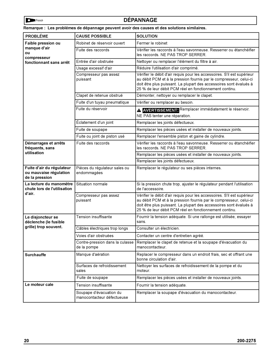 Coleman Air Compressors warranty Dépannage, Probléme Cause Possible Solution 