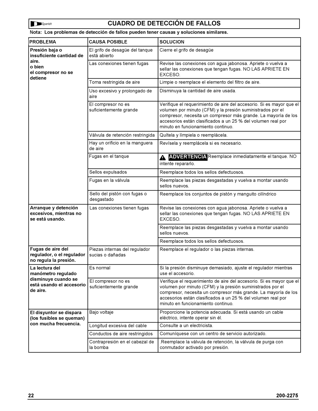 Coleman Air Compressors warranty Cuadro DE Detección DE Fallos, Problema Causa Posible Solucion 