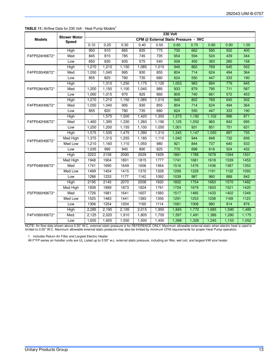 Coleman F*FP Airflow Data for 230 Volt Heat Pump Models1, High 950 910, 835 775 730, 590 502 400 F4FP024H06T2 Med 845 815 