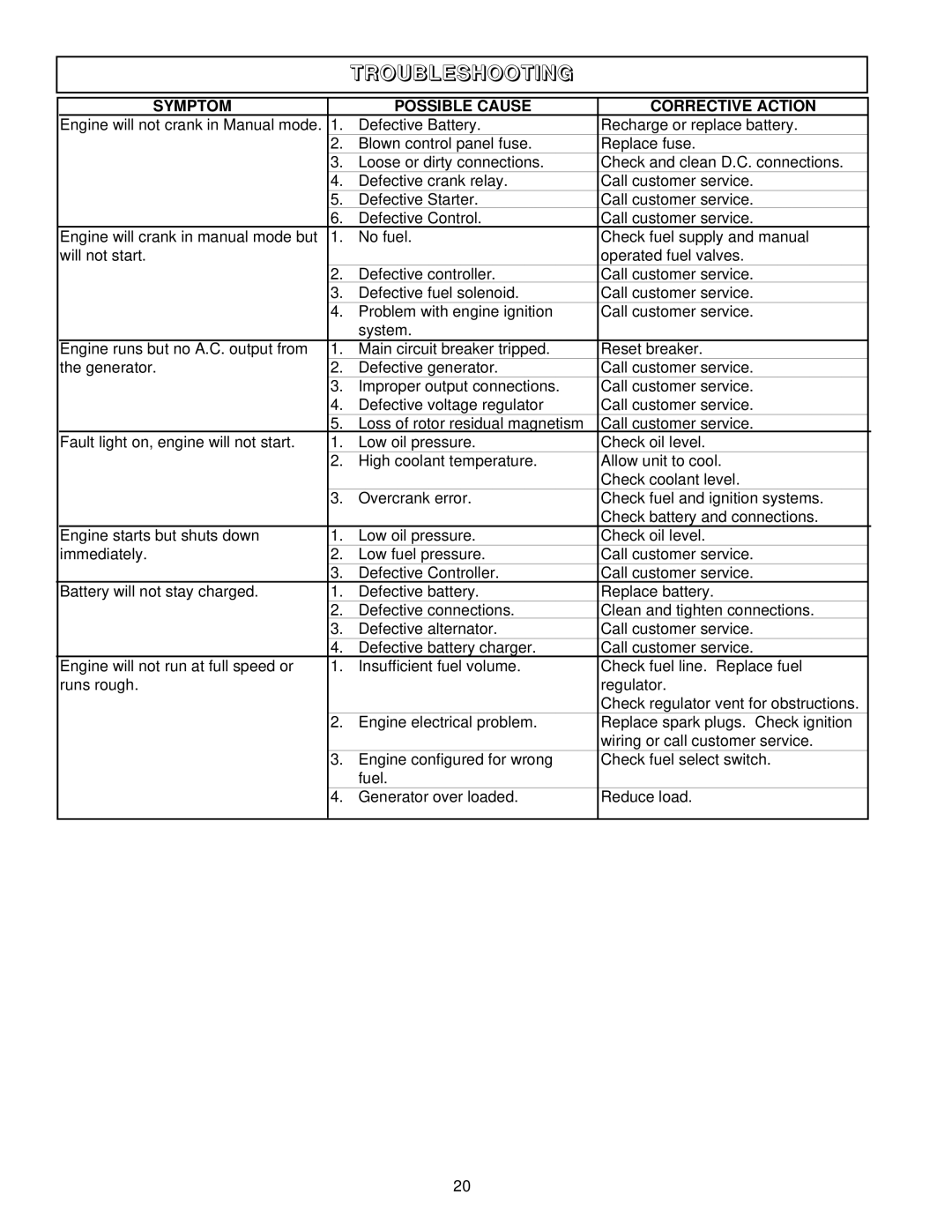 Coleman PM402511 owner manual Troubleshooting, Symptom Possible Cause Corrective Action 