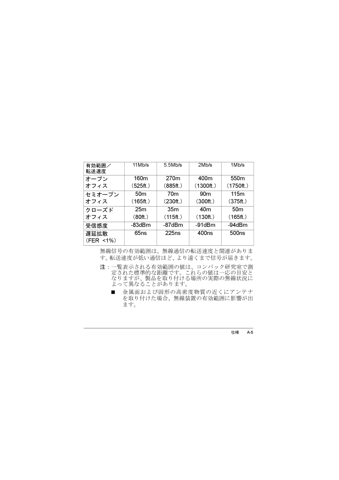 Compac Industries WL215 manual オフィス, セミオープン, クローズド, 受信感度, 遅延拡散 