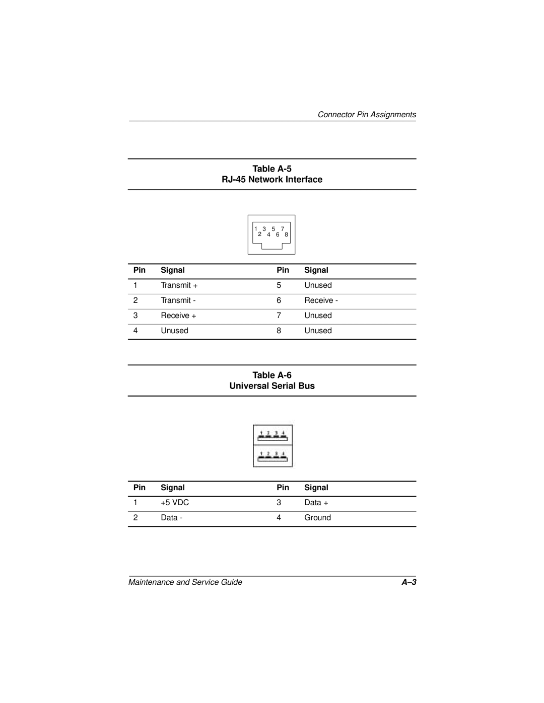 Compaq 110 manual Table A-5 RJ-45 Network Interface, Table A-6 Universal Serial Bus 