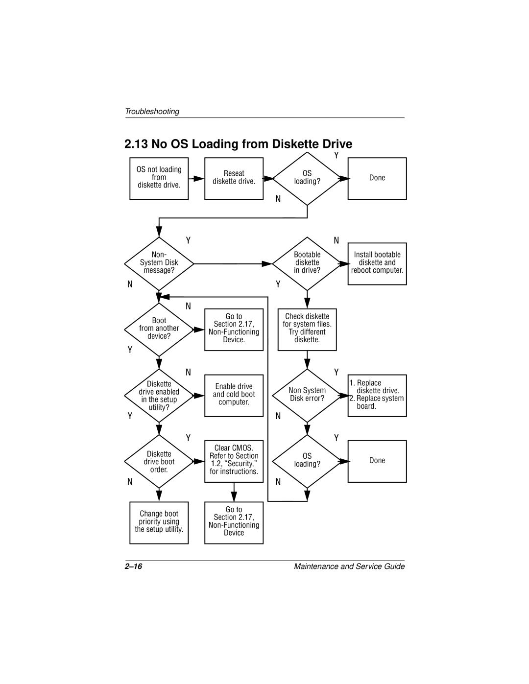 Compaq 110 manual No OS Loading from Diskette Drive 