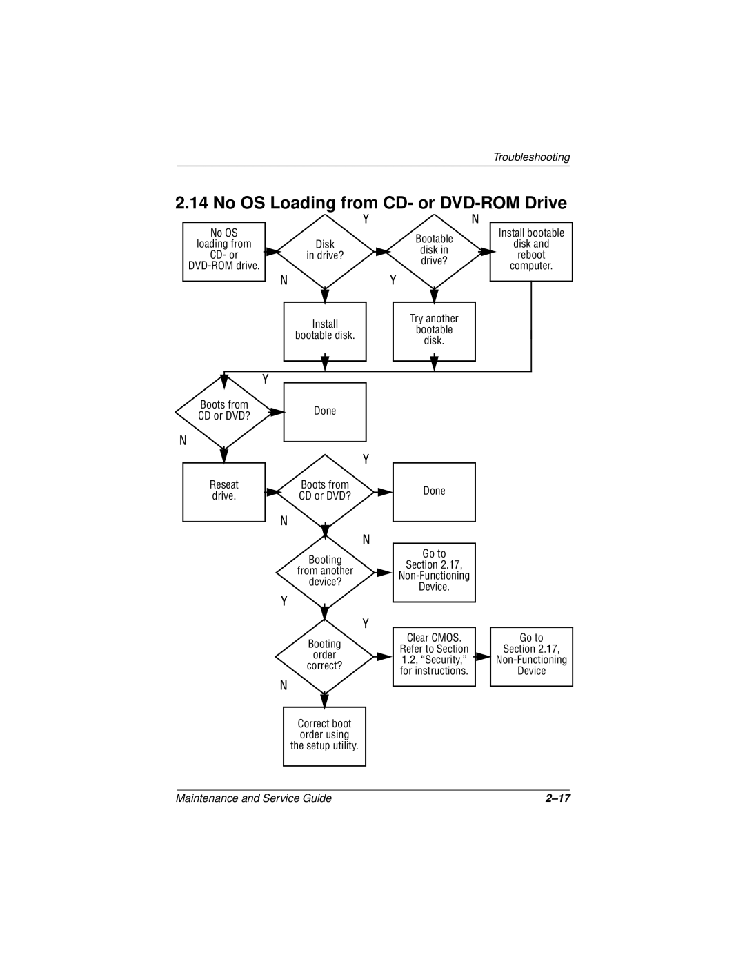 Compaq 110 manual No OS Loading from CD- or DVD-ROM Drive 