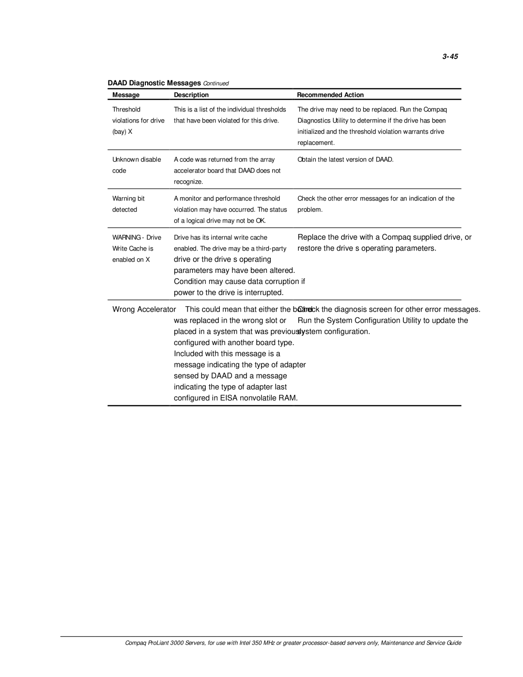 Compaq 113803-001 manual Threshold violations for drive bay Unknown disable code 