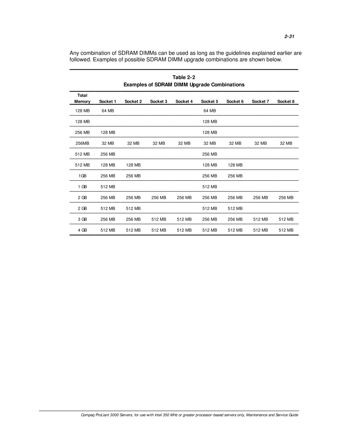 Compaq 113803-001 manual Examples of Sdram Dimm Upgrade Combinations, Total Memory 