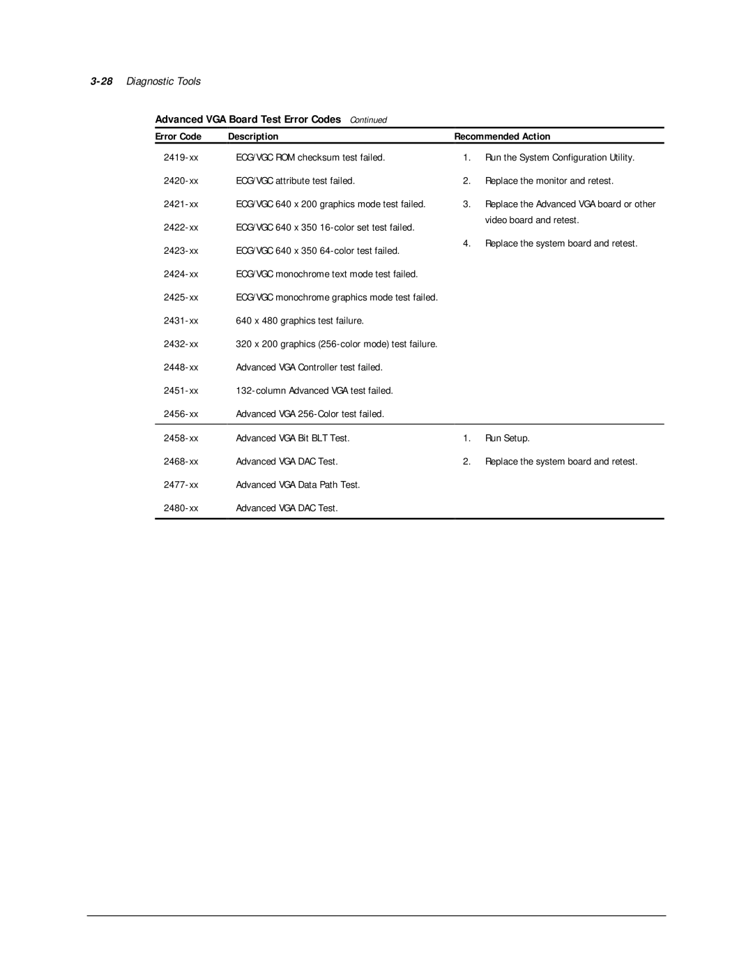 Compaq 113803-001 manual 2422-xx, xx ECG/VGC 640 x 350 64-color test failed 2424-xx, 2425-xx 