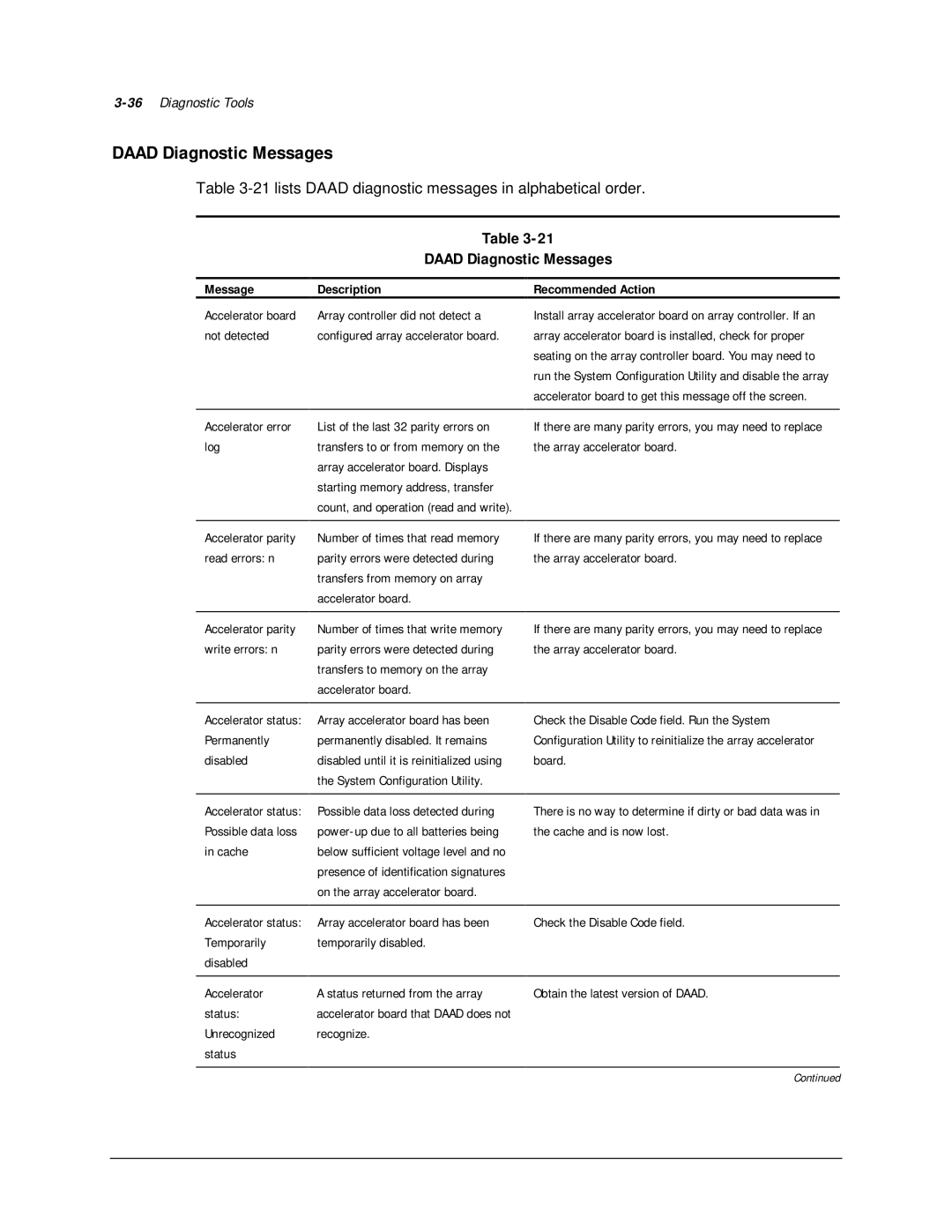 Compaq 113803-001 manual Daad Diagnostic Messages 