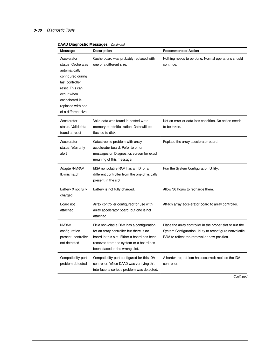 Compaq 113803-001 manual Message Description Recommended Action 