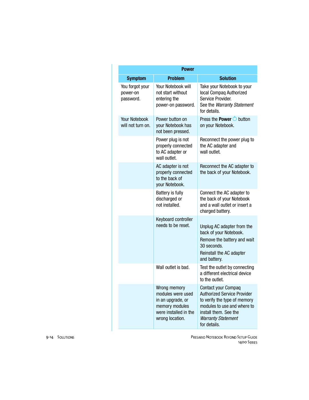 Compaq 1400 manual Power Symptom Problem Solution 