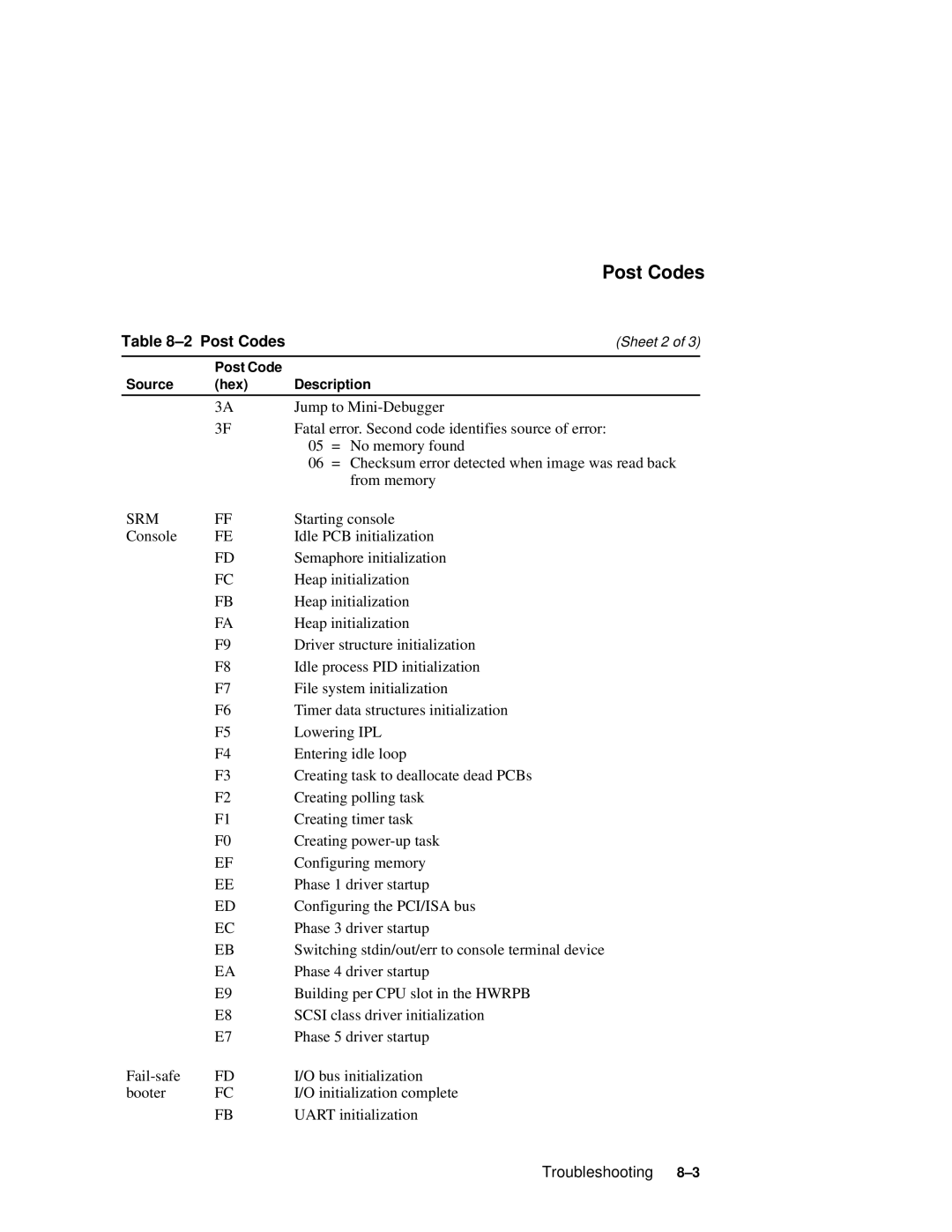 Compaq 164SX user manual Post Codes 