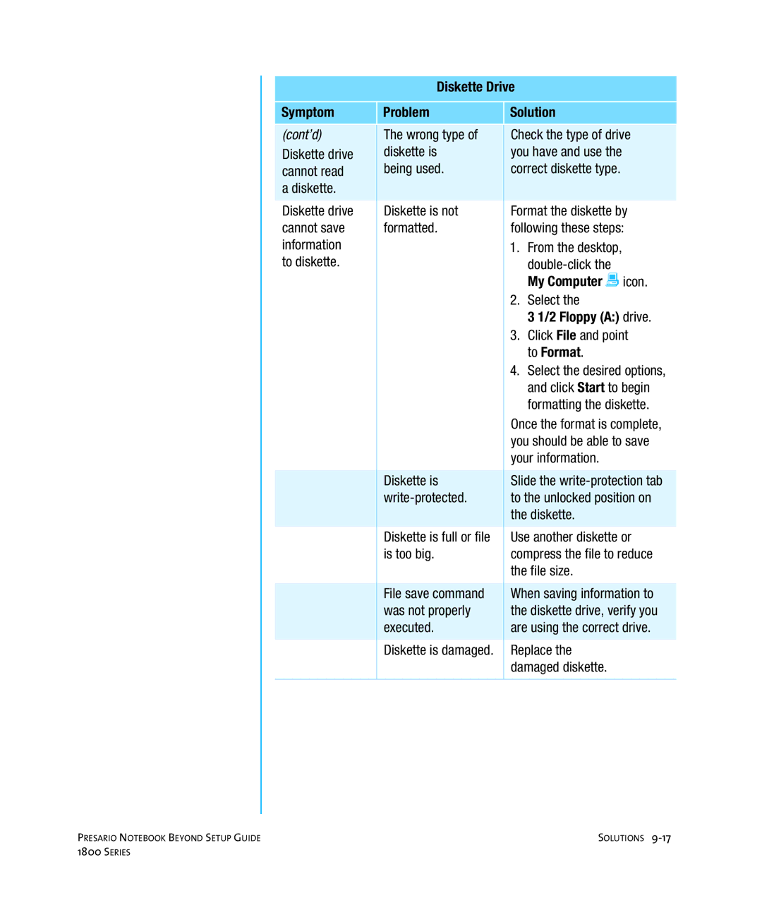 Compaq 1800 manual Diskette Drive, Symptom Problem Solution 