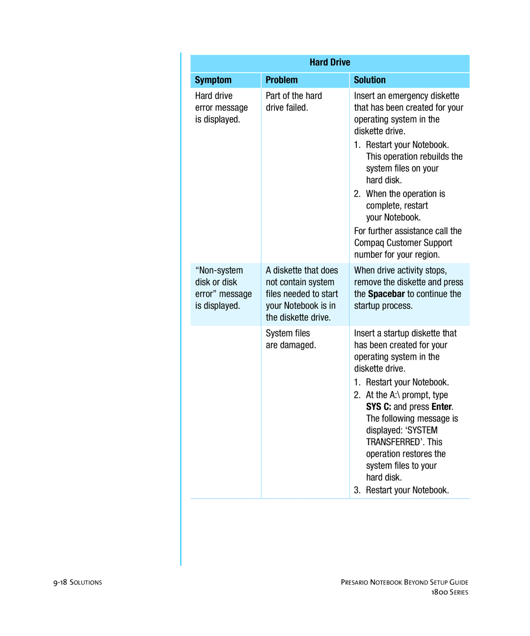 Compaq 1800 manual Hard Drive Symptom Problem Solution 