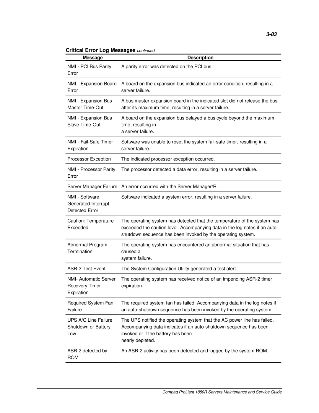 Compaq 1850R manual Critical Error Log Messages 