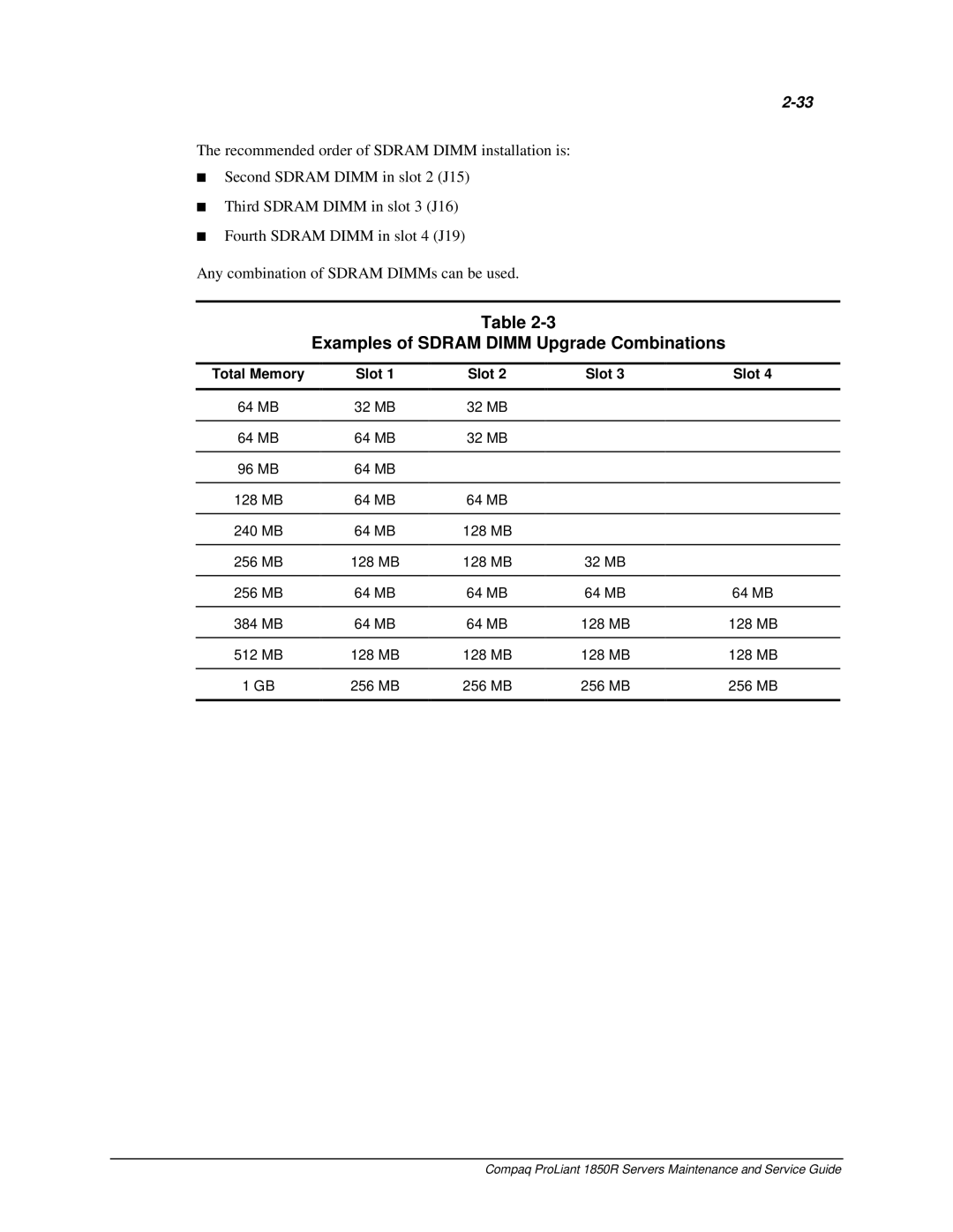 Compaq 1850R manual Examples of Sdram Dimm Upgrade Combinations, Total Memory Slot 