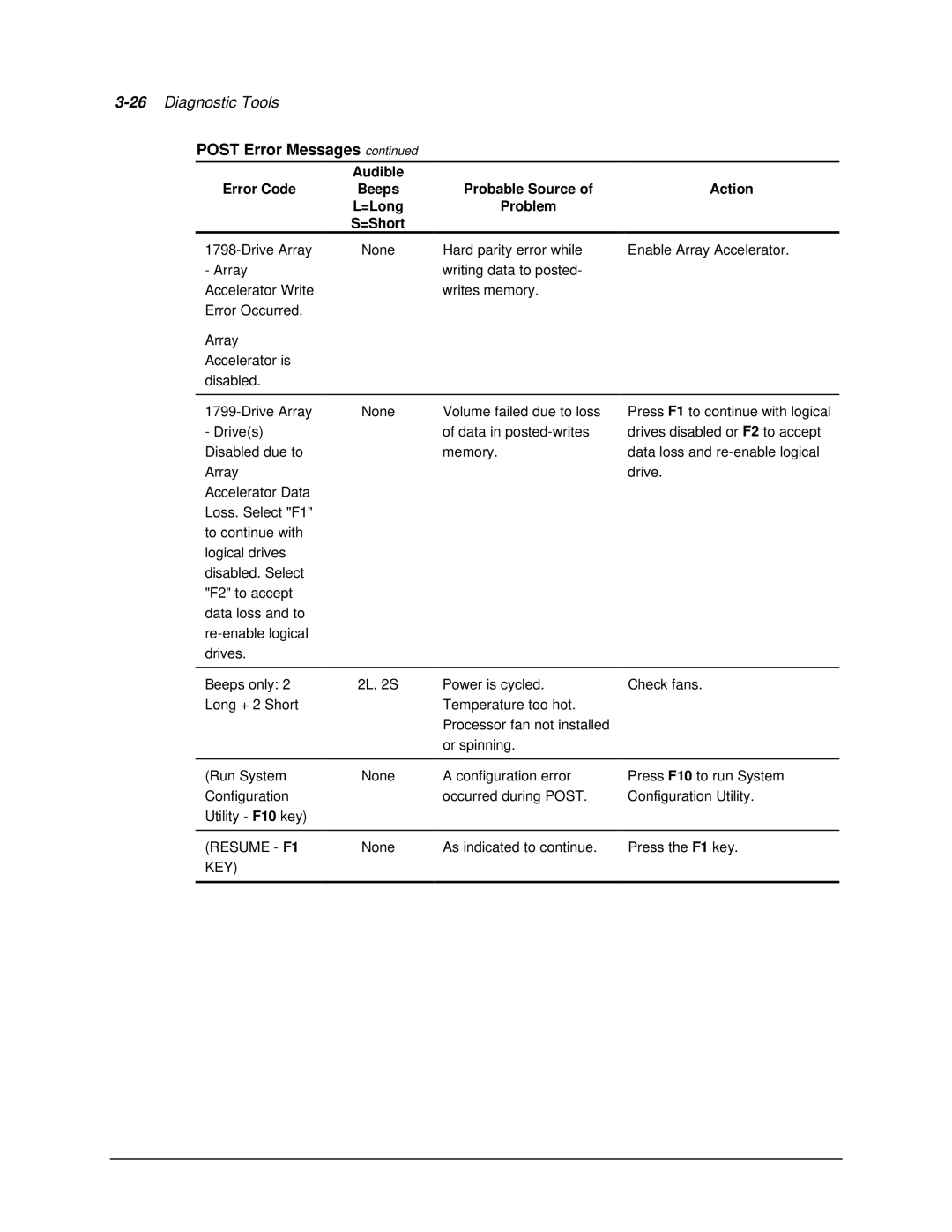 Compaq 1850R manual Resume F1, Key 