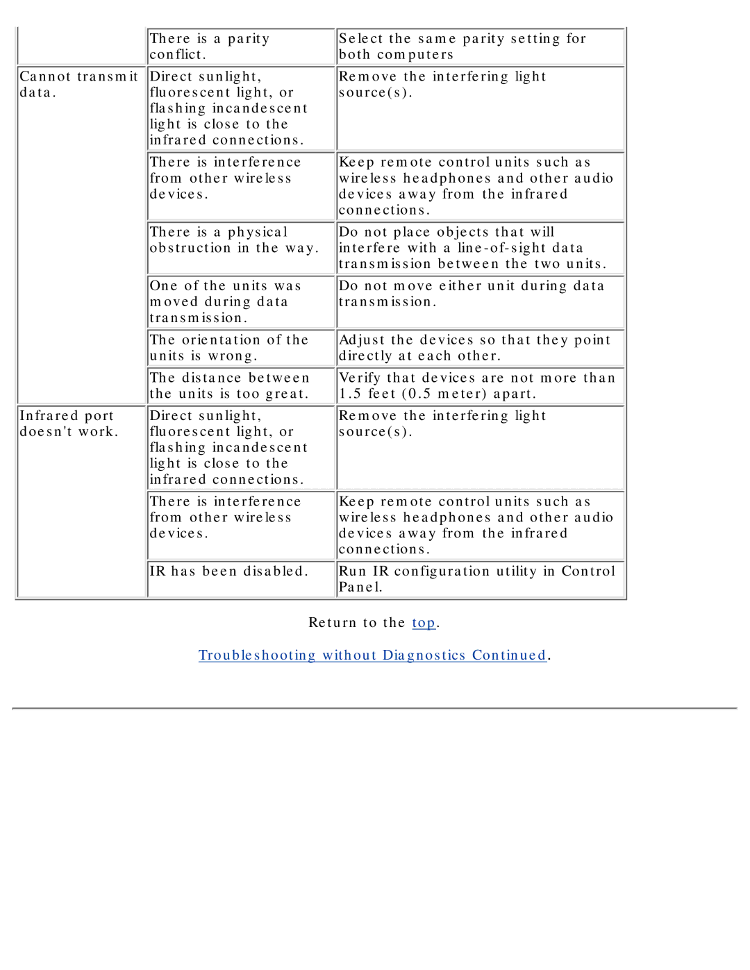 Compaq 190 manual Troubleshooting without Diagnostics 